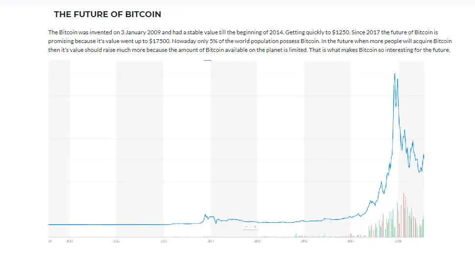 Bitcoin Future Chart