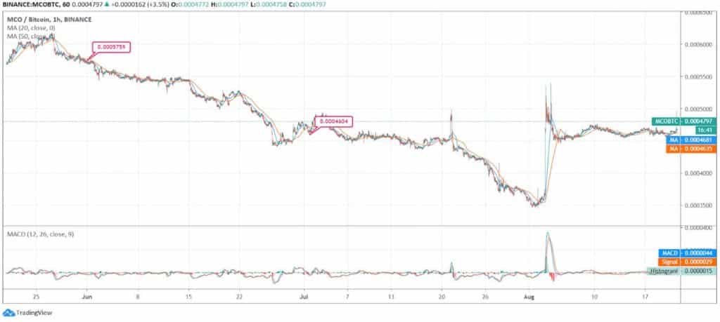 MCO Token Turns Flattish Despite Recent Spike