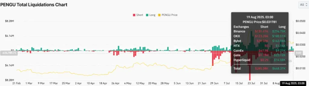 PENGU Total Liquidation Chart (Source: CoinGlass)