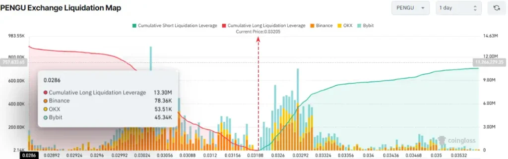 PENGU Liquidation Map (Source: CoinGlass)