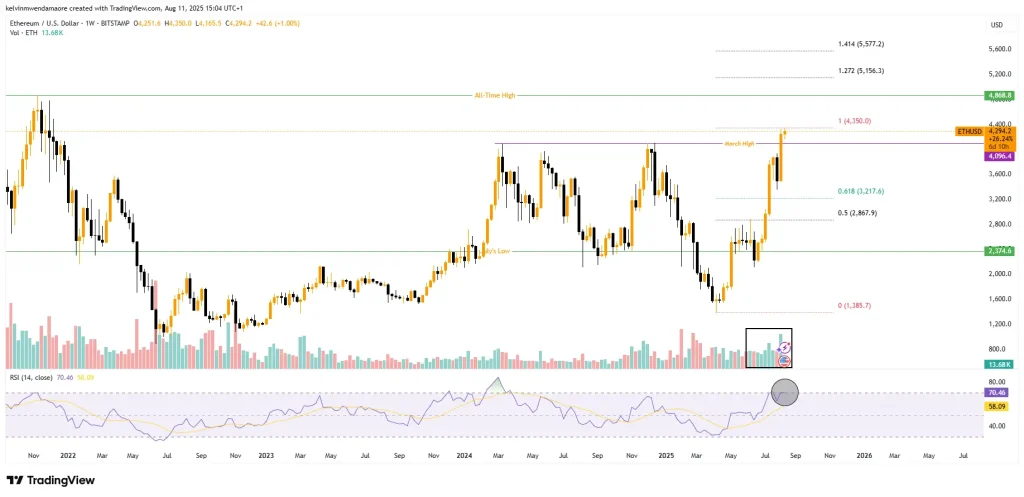 ETH Price Chart (Source: TradingView)