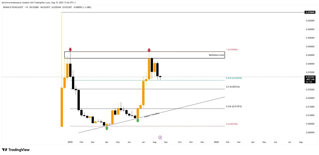 PENGU Price Chart (Source: TradingView)