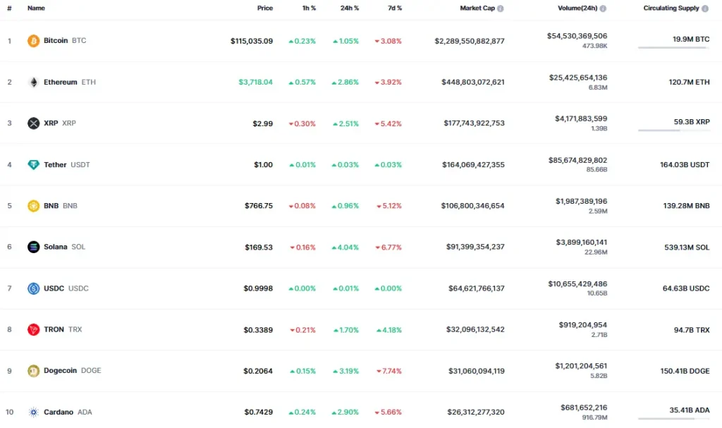 Altcoin Market Outlook (Source: CoinMarketCap)