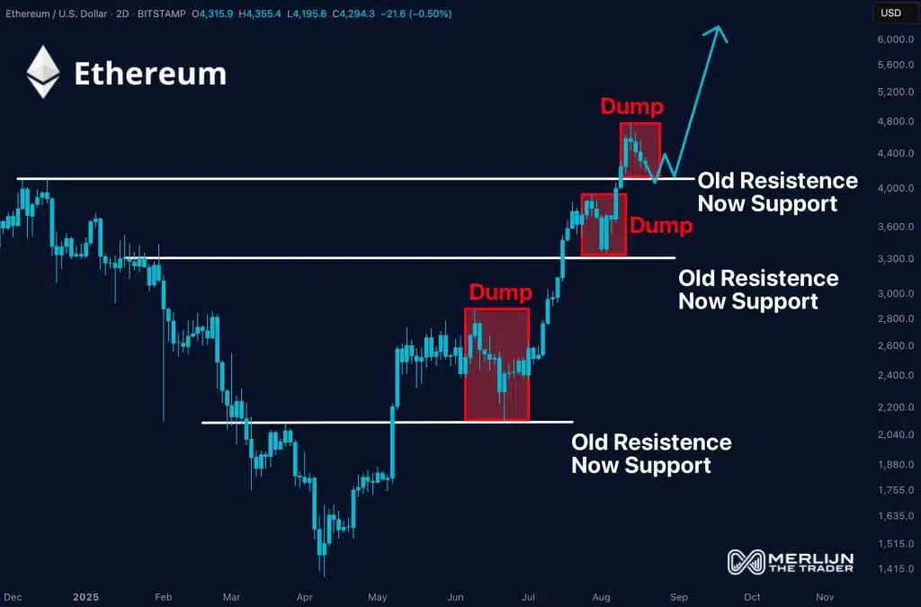ETH Price Chart (Source: X)