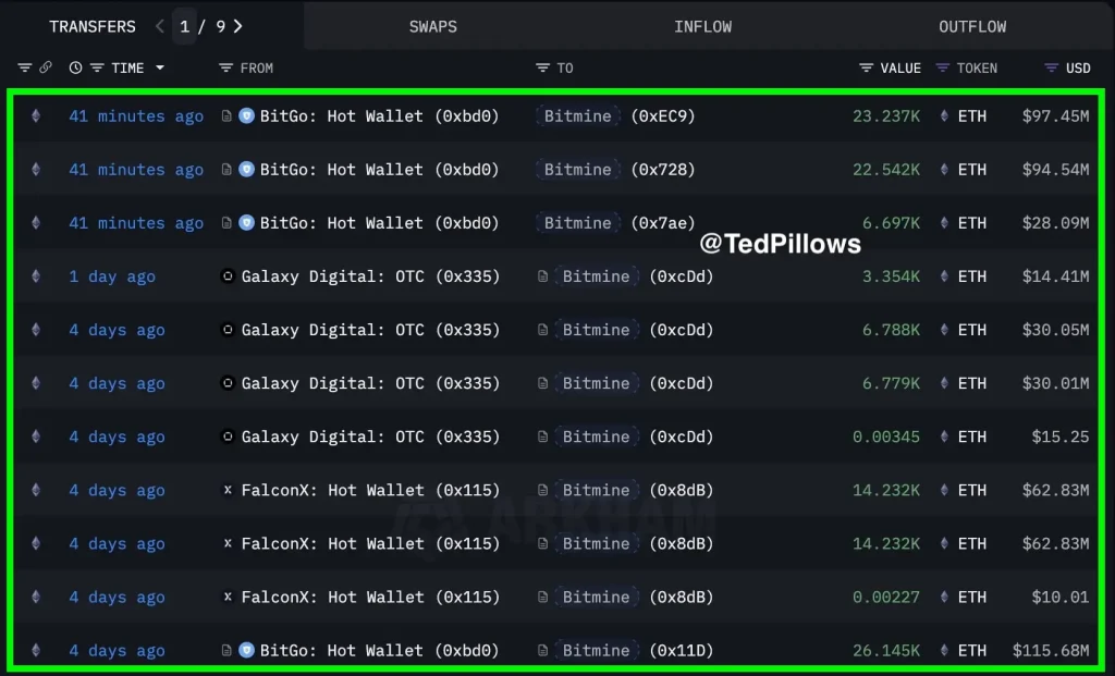 ETH Whale Accumulations (Source: X)