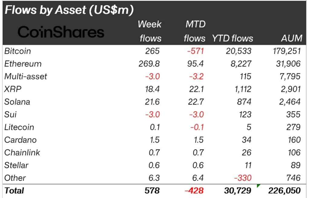 Cryptocurrency ETP Flow by Asset (Source: CoinShares)