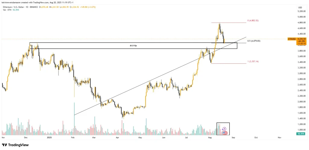 ETH Price Chart (Source: TradingView)