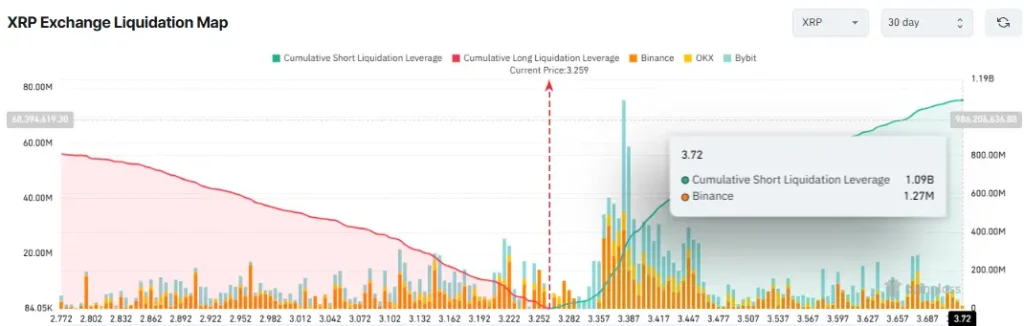 XRP Liquidation Map XRP Liquidation Map (Source: CoinGlass)