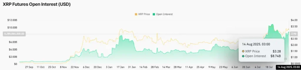 XRP Open Interest XRP Open Interest (Source: CoinGlass)