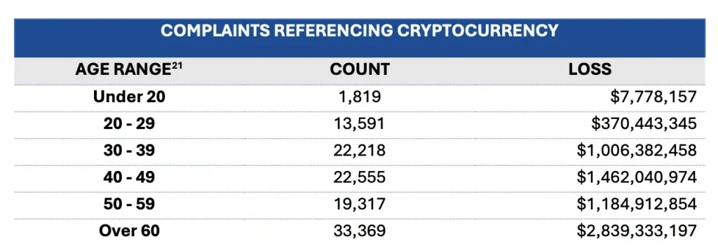 Complaints Referencing Cryptocurrency  Source: FBI IC3 report.