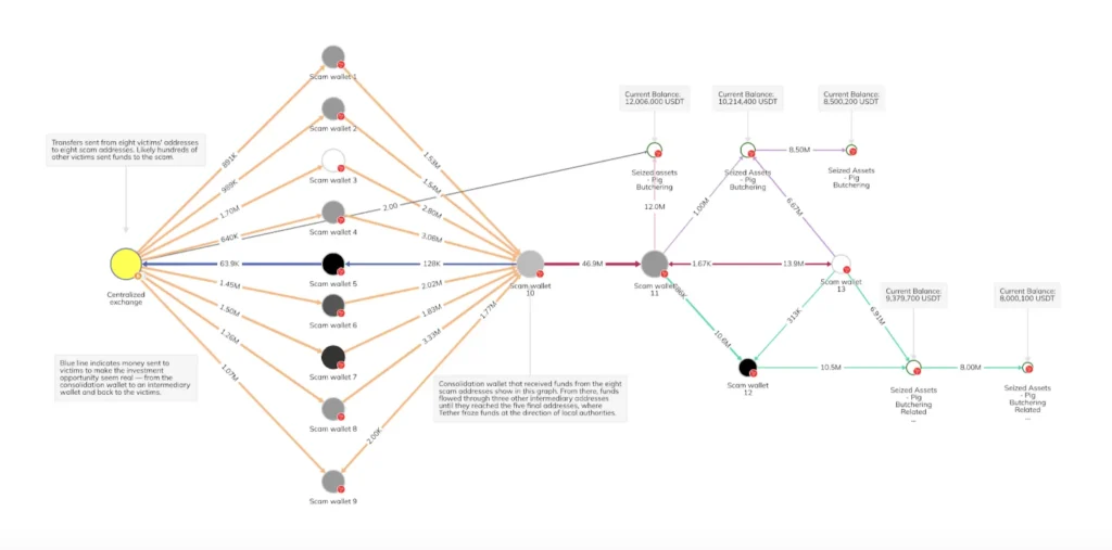 Victims' transfers. Image: Chainalysis.