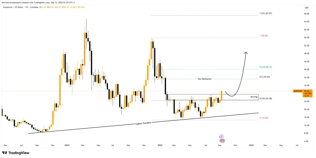 Avalanche (AVAX) Price Chart (Source: TradingView)