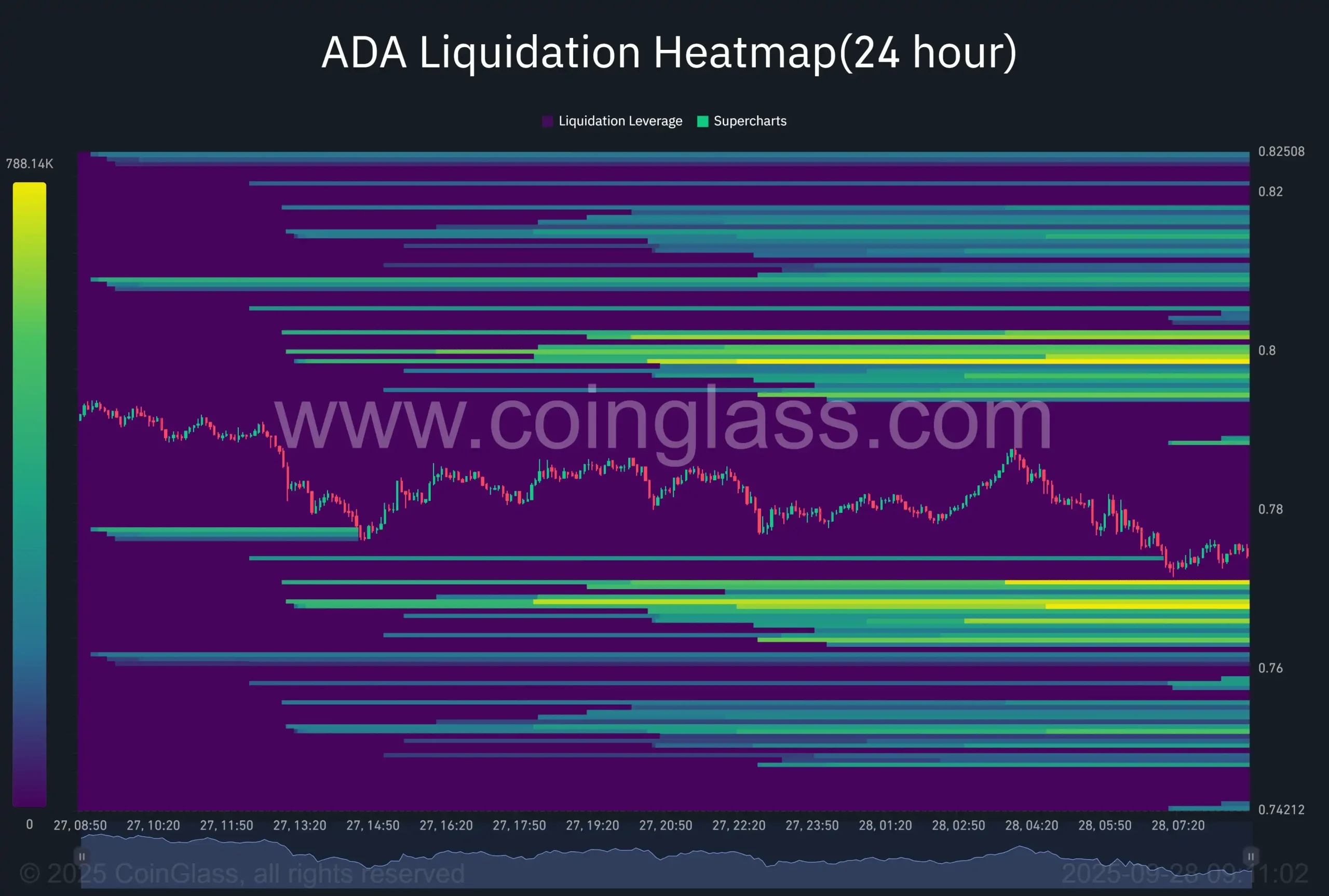 ADA Liquidation Heatmap