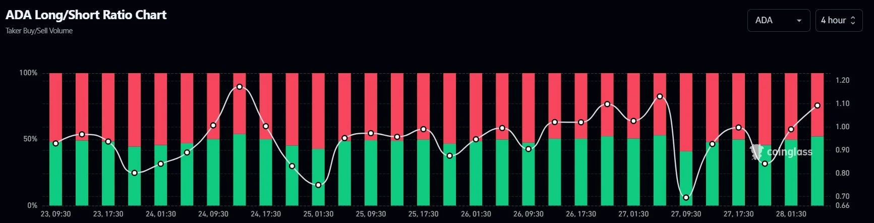 ADA long short ratio