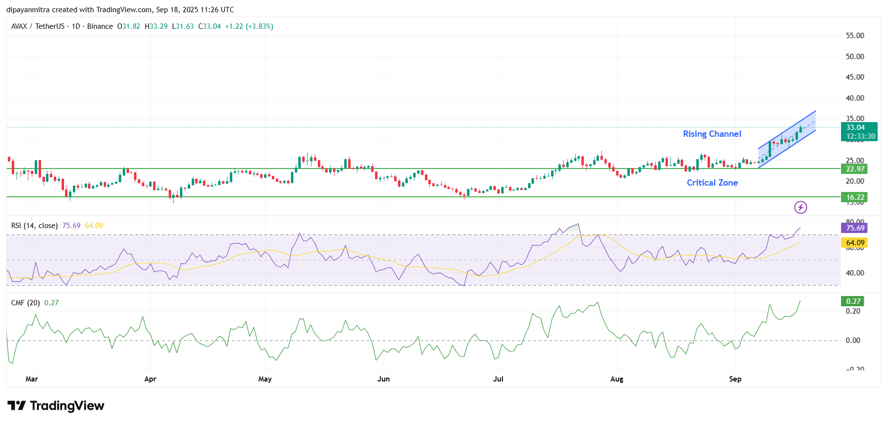 Avalanche price chart