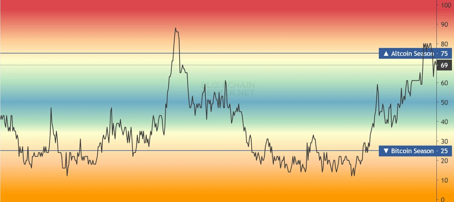 Altcoin Season Index