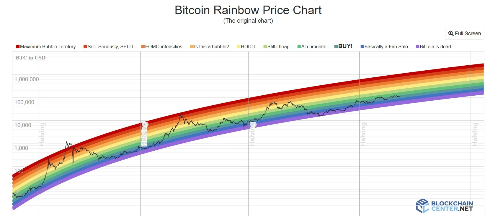 BTC Rainbow Chart