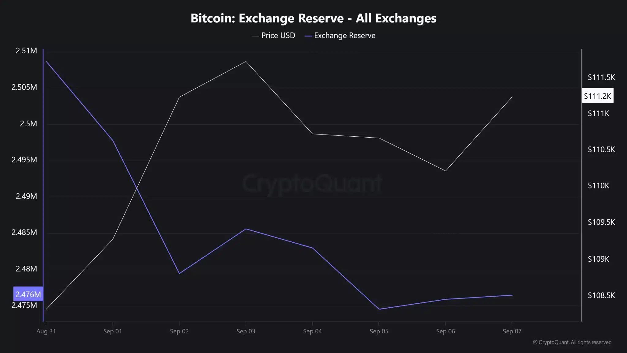 Bitcoin Exchange Reserve - All Exchanges