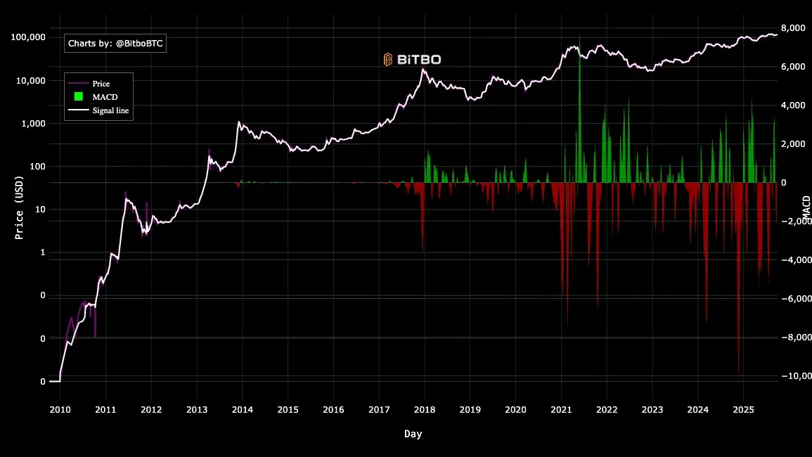 Bitcoin price chart today