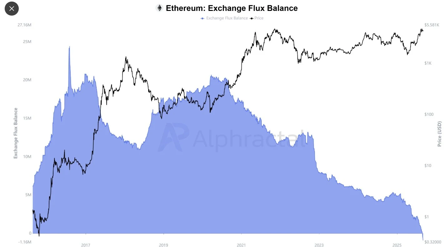 Ethereum Exchange Flux