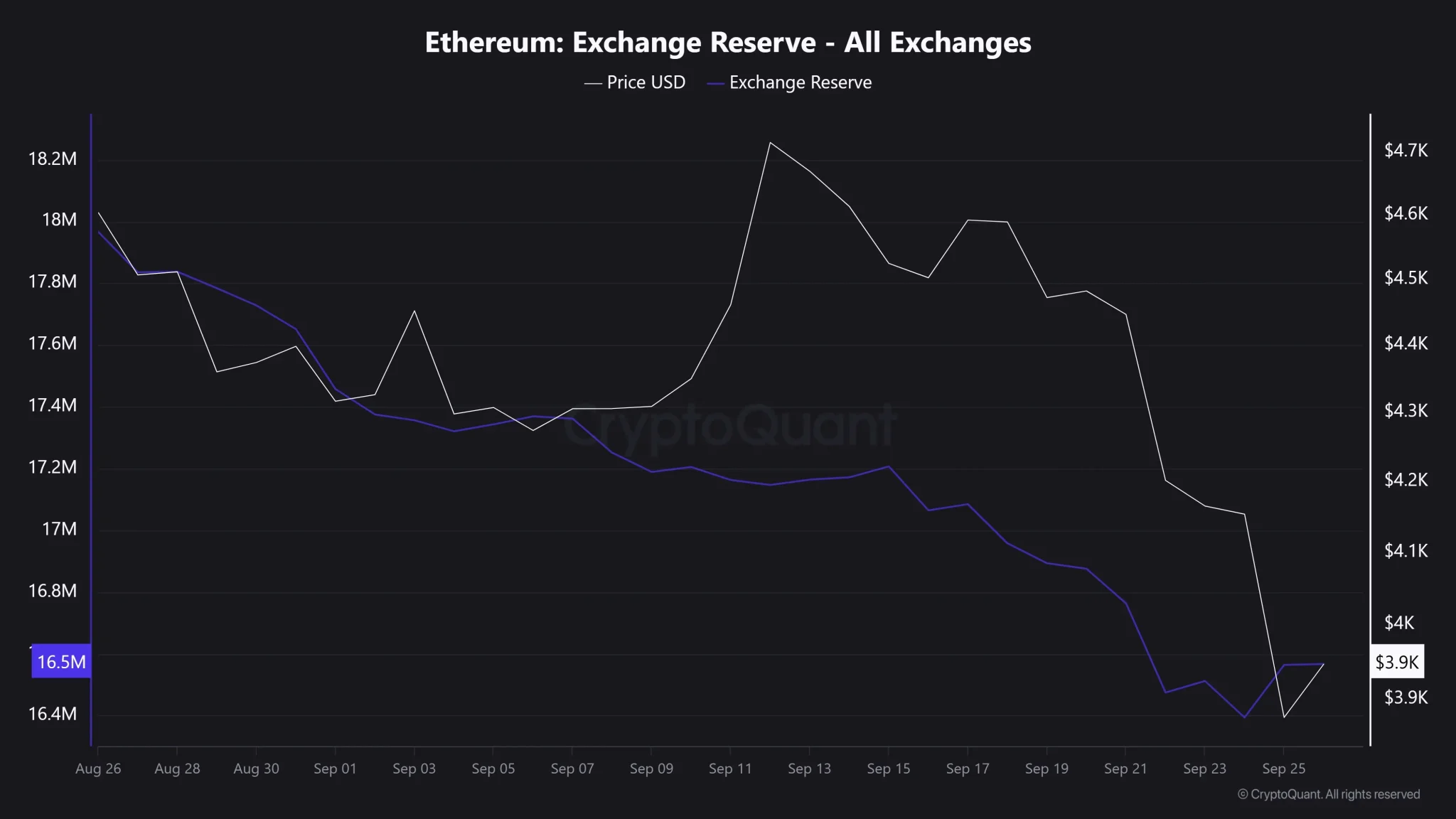 Ethereum Exchange Reserve - All Exchanges_11zon
