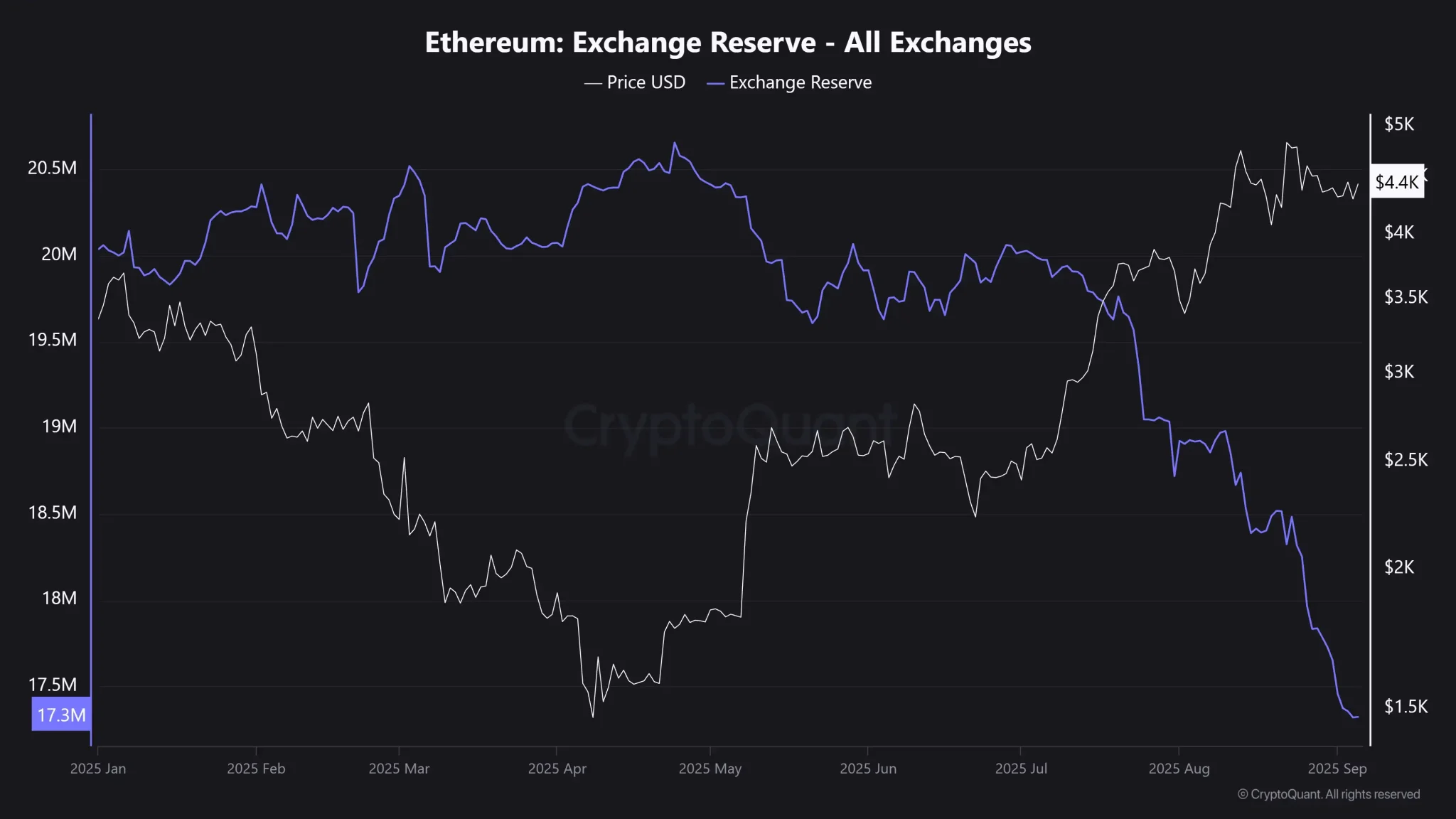 Ethereum Exchange Reserve - All Exchanges_11zon