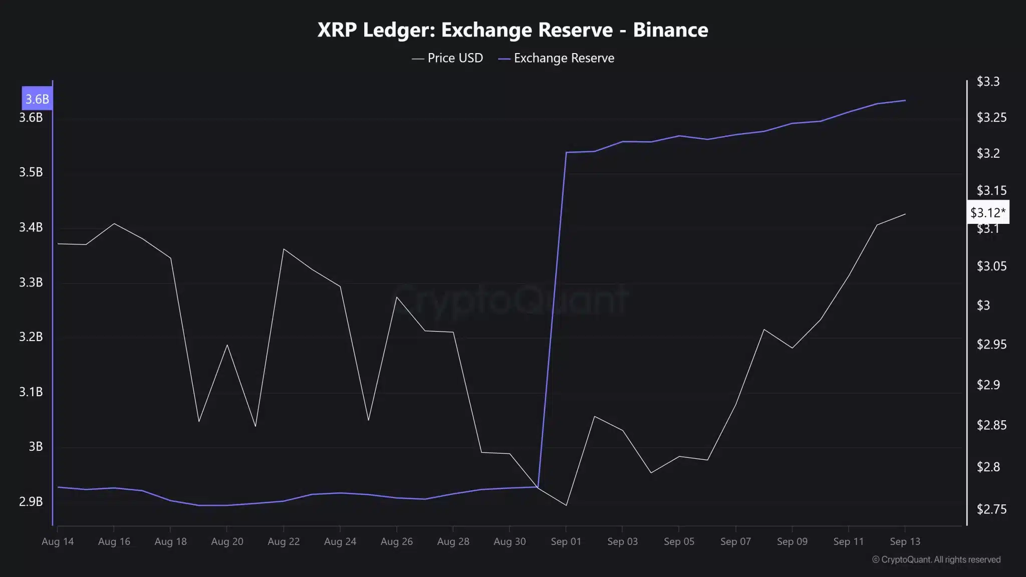 XRP exchange reserve