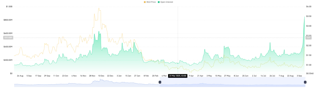 WLD Open Interest (Source: CoinGlass)