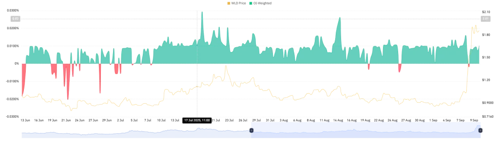 WLD OI-Weighted Funding Rate (Source: CoinGlass)