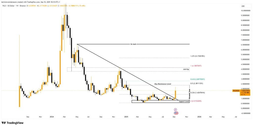 WLD Price Chart (Source: TradingView)