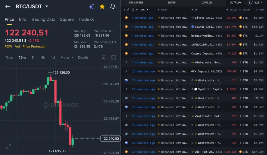 BTC and ETH Transfers BTC and ETH Transfers (Source: X)