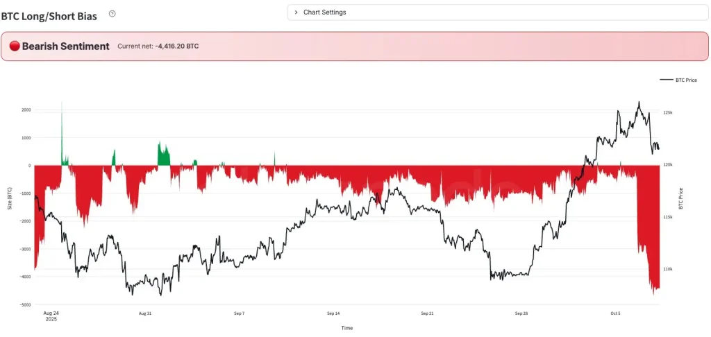 BTC Long/Short Bias (Source: X)