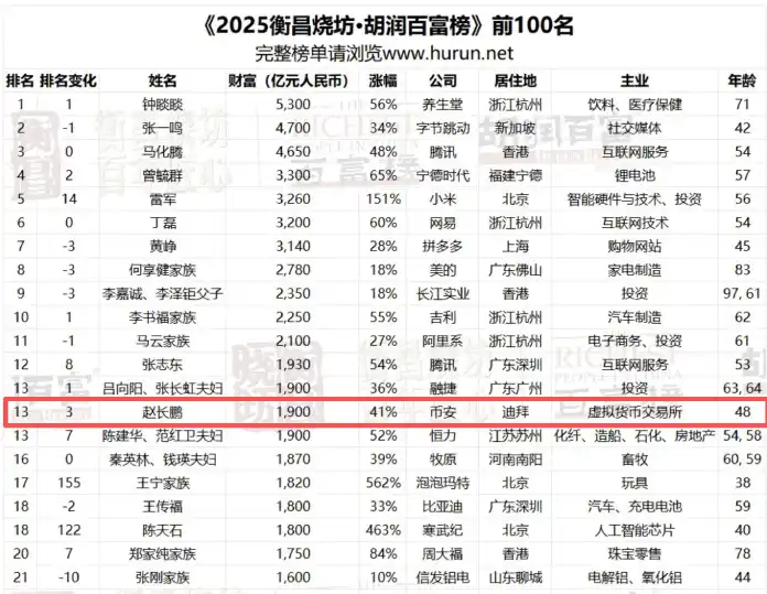 Hurun Rich List 2025 featuring CZ