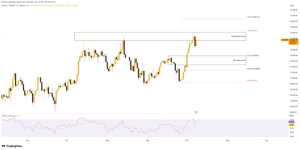 BTC Price Action BTC Price Action (Source: TradingView)