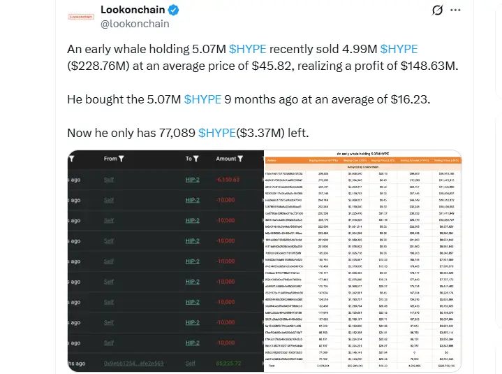 Whale Dumps 5M HYPE Token Whale Dumps 5M HYPE Token (Source: X)