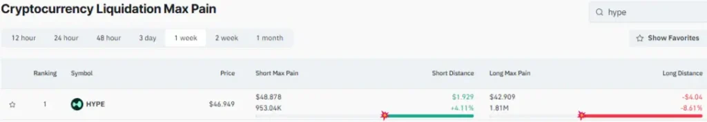 HYPE’s Cryptocurrency Liquidation Max Pain (Source: CoinGlass)