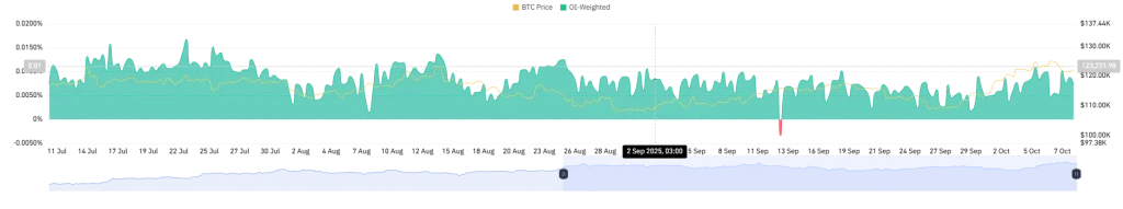 BTC Weighted Funding Rate BTC Weighted Funding Rate (Source: CoinGlass)
