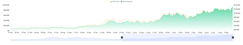 BTC Open Interest BTC Open Interest (Source: CoinGlass)