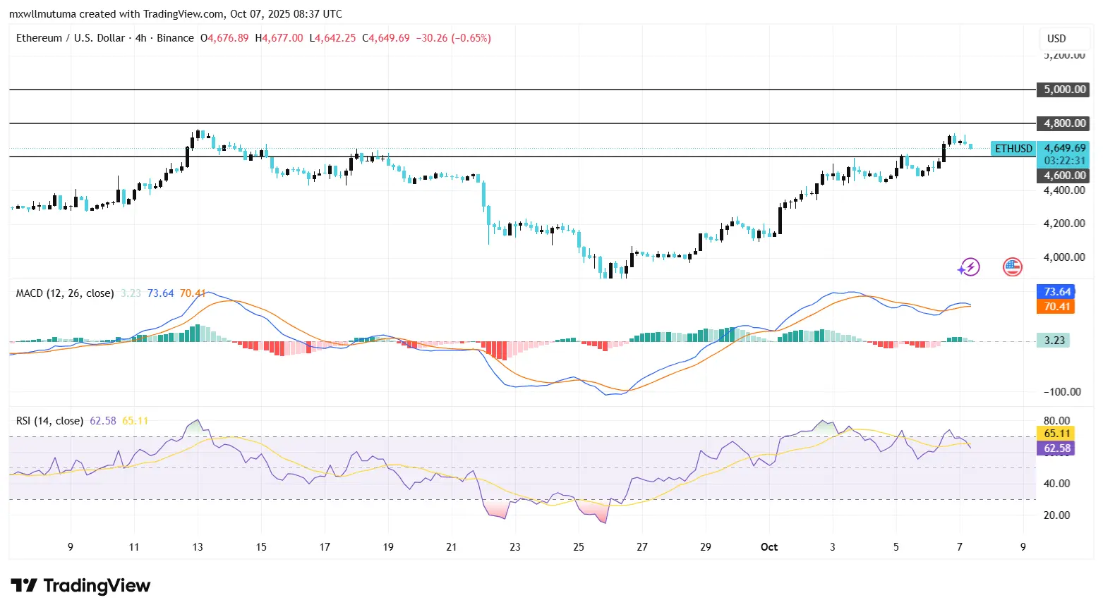 Ethereum Price Eyes $5K as ETF Inflows Soar Past $14B in 2025 Boom
