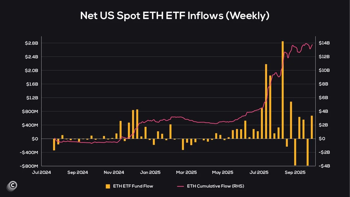 Ethereum Price Eyes $5K as ETF Inflows Soar Past $14B in 2025 Boom