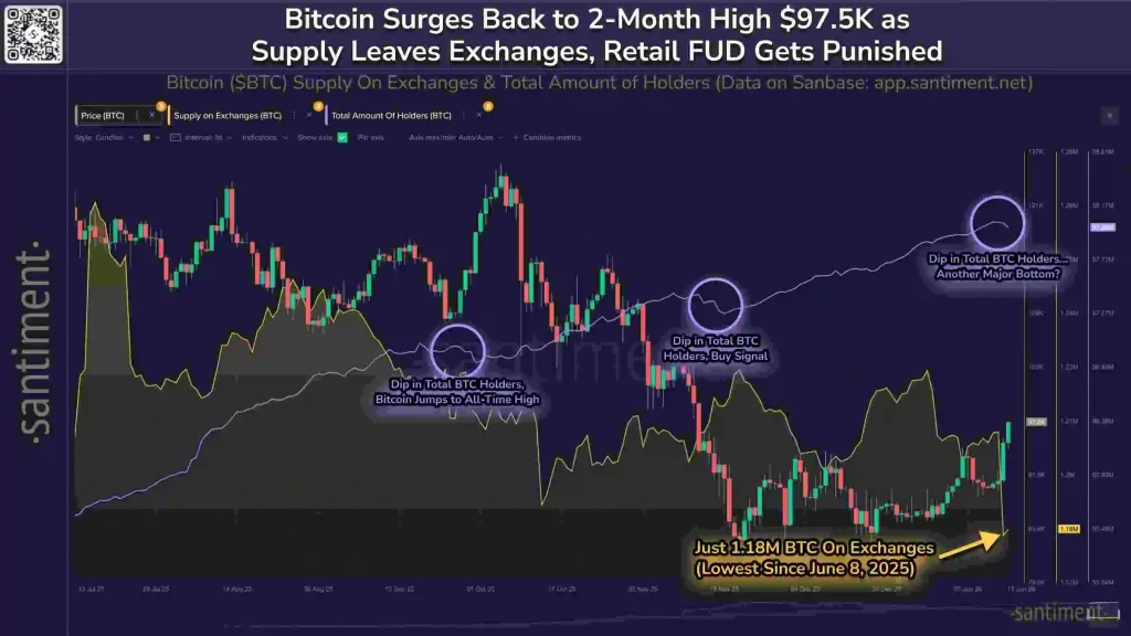 Bitcoin Supply on Exchanges and Total Amount of Holders (Source: X)
