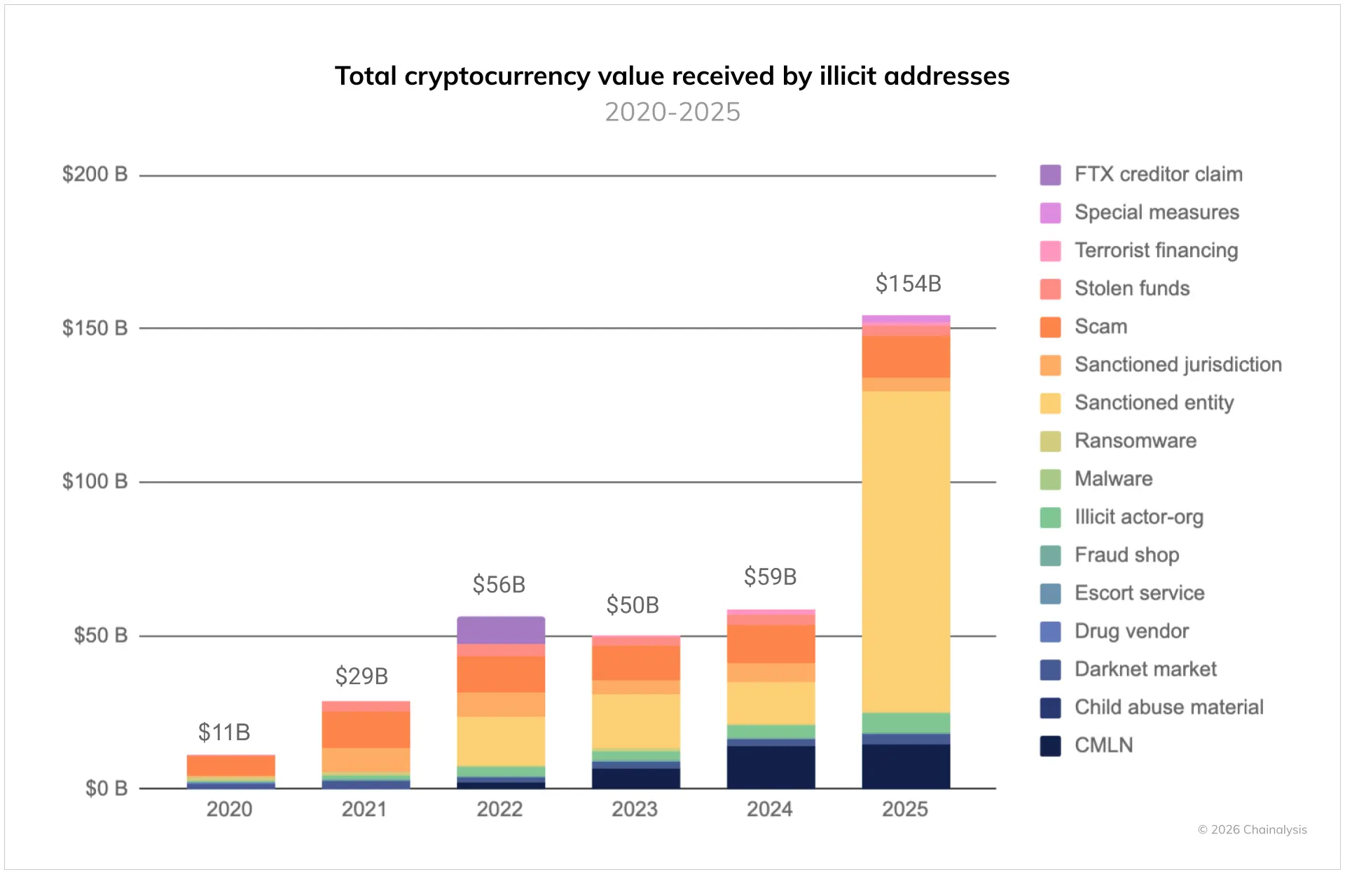 Stablecoins Drive $154B Illicit Crypto Activity in 2025 Stablecoins Drive $154B Illicit Crypto Activity in 2025