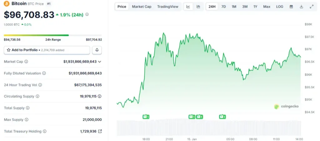 1-Day Bitcoin Price Chart (Source: CoinGecko)