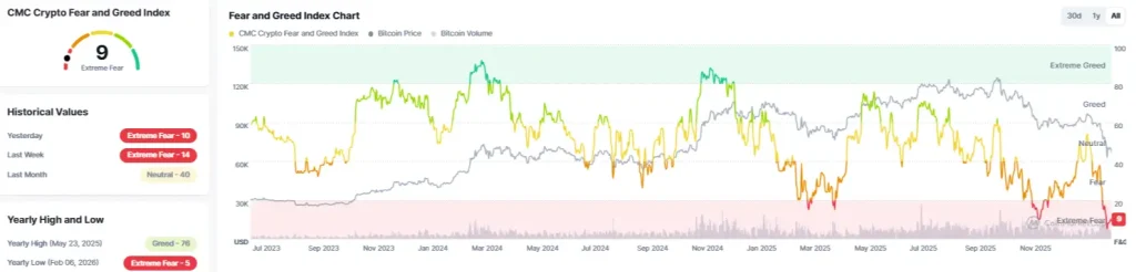 Crypto Fear and Greed Index (Source: CoinMarketCap)