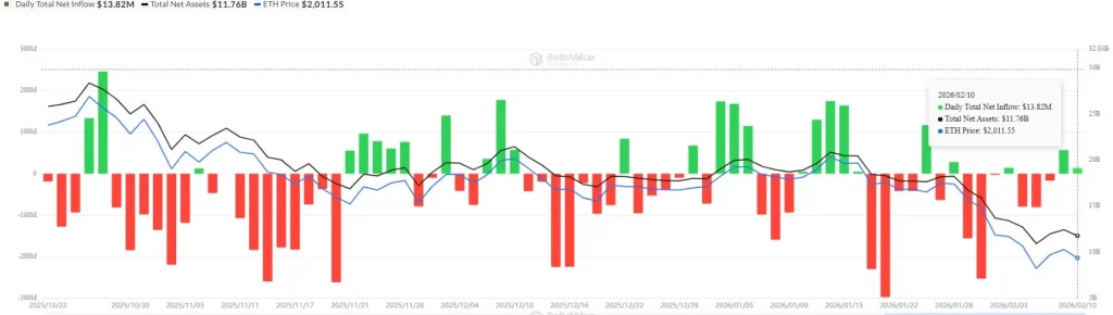 ETH ETFs Net Inflow (Source: SoSoValue)
