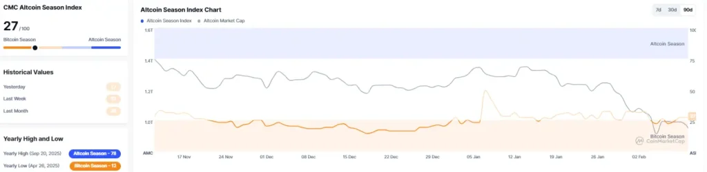 Altcoin Season Index (Source: CoinMarketCap)