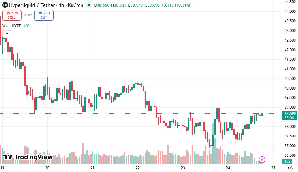 Hyperliquid Price Soars 30%; Here's Why It Can Surge Even More Hyperliquid Price Soars 30%; Here's Why It Can Surge Even More