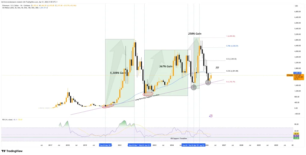 ETH Monthly Price Chart (Source: TradingView)