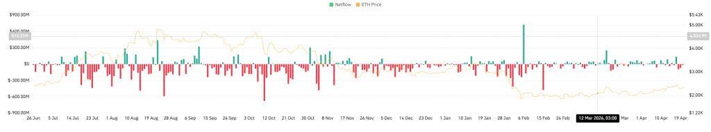 ETH Spot Inflow/Outflow Data (Source: CoinGlass)
