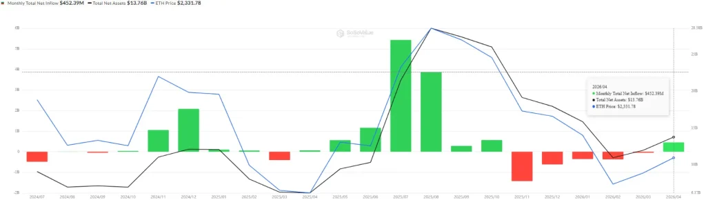 ETH Spot ETF Net Flow (Source: SoSoValue)